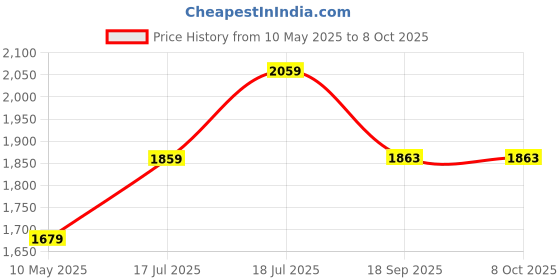 tatacliq.com Satrani White Chiffon Embroidered Saree With Unstitched Blouse satrani Price History Graph from 10 May 2025 to 8 Oct 2025