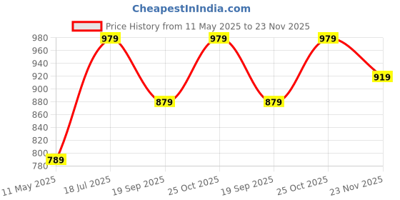 tatacliq.com Satrani White Cotton Blend Floral Saree With Unstitched Blouse satrani Price History Graph from 11 May 2025 to 23 Nov 2025