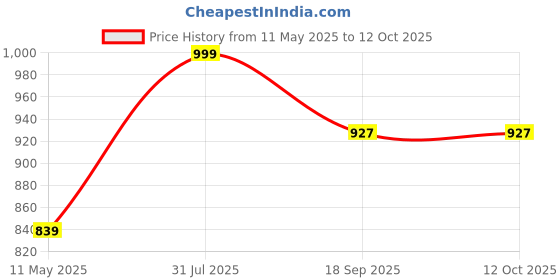 tatacliq.com Satrani White Cotton Linen Printed Saree With Unstitched Blouse satrani Price History Graph from 11 May 2025 to 11 Oct 2025