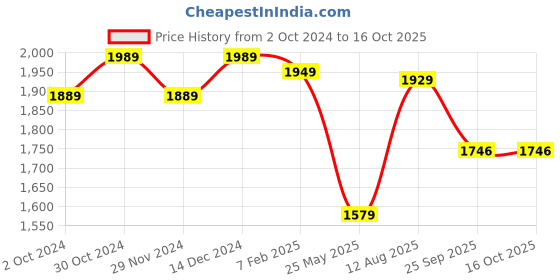 tatacliq.com Satrani White Cotton Printed Saree With Unstitched Blouse satrani Price History Graph from 2 Oct 2024 to 16 Oct 2025