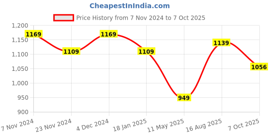tatacliq.com Satrani White Cotton Printed Saree With Unstitched Blouse satrani Price History Graph from 7 Nov 2024 to 7 Oct 2025