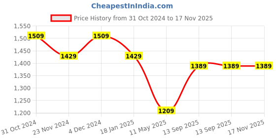 tatacliq.com Satrani White Embroidered Saree With Unstitched Blouse satrani Price History Graph from 31 Oct 2024 to 16 Nov 2025