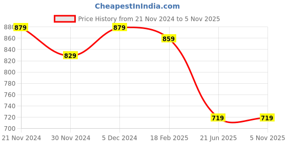 tatacliq.com Satrani White Floral Print Saree With Unstitched Blouse satrani Price History Graph from 21 Nov 2024 to 4 Nov 2025