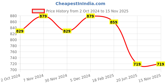 tatacliq.com Satrani White Floral Print Saree With Unstitched Blouse satrani Price History Graph from 2 Oct 2024 to 15 Nov 2025