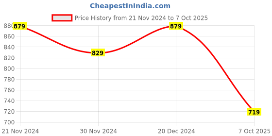 tatacliq.com Satrani White Floral Print Saree With Unstitched Blouse satrani Price History Graph from 21 Nov 2024 to 7 Oct 2025