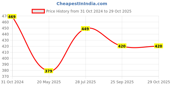 tatacliq.com Satrani White Floral Print Saree With Unstitched Blouse satrani Price History Graph from 31 Oct 2024 to 28 Oct 2025