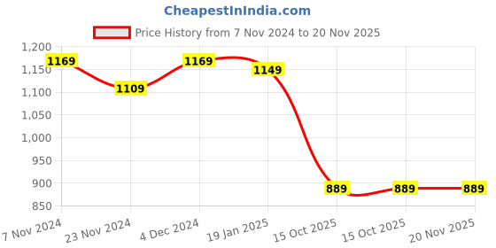 tatacliq.com Satrani White Floral Print Saree With Unstitched Blouse satrani Price History Graph from 7 Nov 2024 to 19 Nov 2025
