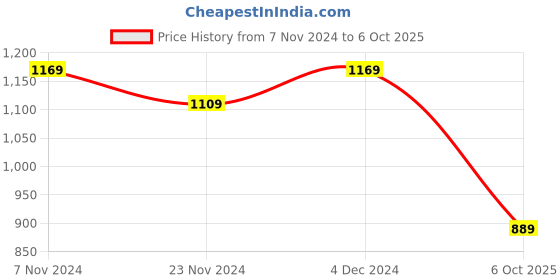 tatacliq.com Satrani White Floral Print Saree With Unstitched Blouse satrani Price History Graph from 7 Nov 2024 to 6 Oct 2025