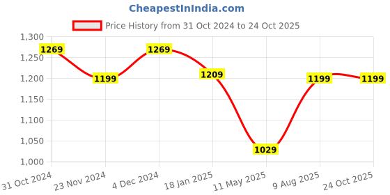 tatacliq.com Satrani White Floral Print Saree With Unstitched Blouse satrani Price History Graph from 31 Oct 2024 to 23 Oct 2025
