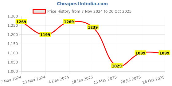 tatacliq.com Satrani White Floral Print Saree With Unstitched Blouse satrani Price History Graph from 7 Nov 2024 to 26 Oct 2025