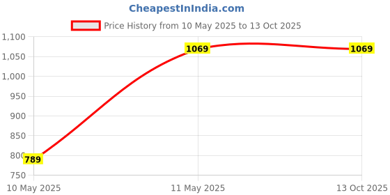 tatacliq.com Satrani White Georgette Floral Saree With Unstitched Blouse satrani Price History Graph from 10 May 2025 to 13 Oct 2025