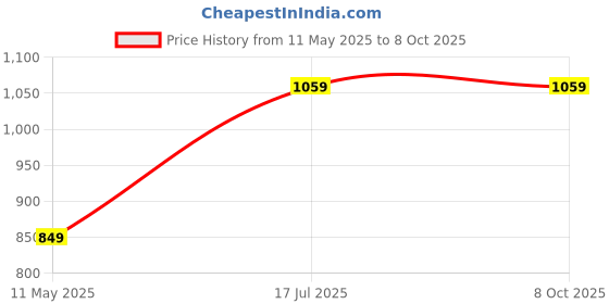 tatacliq.com Satrani White Georgette Printed Saree With Unstitched Blouse satrani Price History Graph from 11 May 2025 to 8 Oct 2025