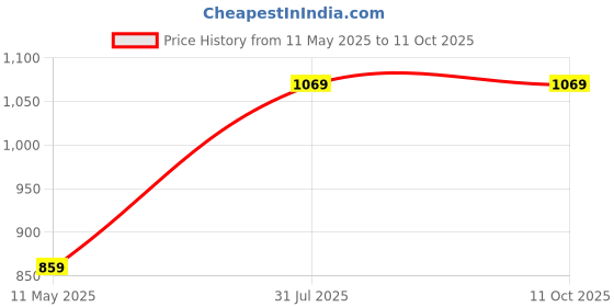tatacliq.com Satrani White Georgette Printed Saree With Unstitched Blouse satrani Price History Graph from 11 May 2025 to 10 Oct 2025