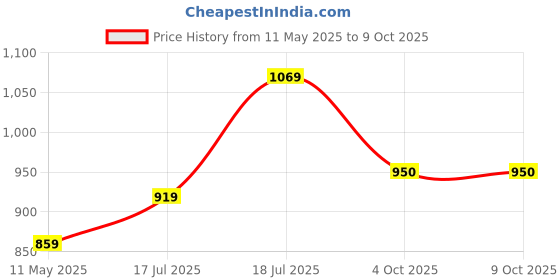tatacliq.com Satrani White Georgette Printed Saree With Unstitched Blouse satrani Price History Graph from 11 May 2025 to 9 Oct 2025