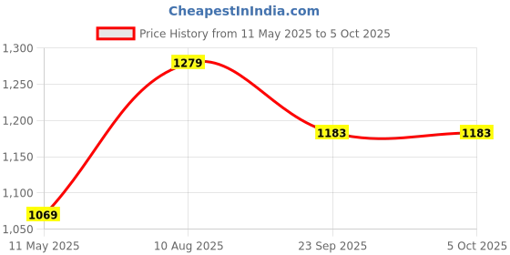 tatacliq.com Satrani White Linen Printed Saree With Unstitched Blouse satrani Price History Graph from 11 May 2025 to 5 Oct 2025