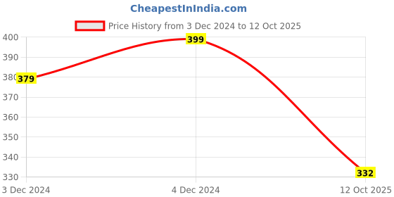 tatacliq.com Satrani White Printed Poly Silk Saree With Unstitched Blouse Piece satrani Price History Graph from 3 Dec 2024 to 12 Oct 2025