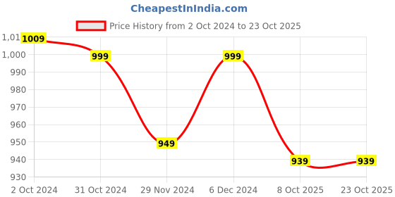 tatacliq.com Satrani White Printed Saree With Unstitched Blouse satrani Price History Graph from 2 Oct 2024 to 23 Oct 2025