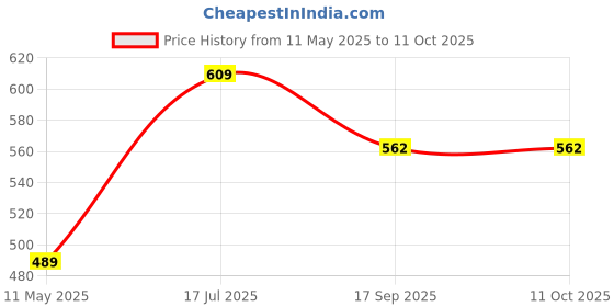 tatacliq.com Satrani White Silk Blend Geometric Saree With Unstitched Blouse satrani Price History Graph from 11 May 2025 to 11 Oct 2025