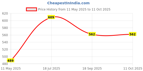 tatacliq.com Satrani White Silk Blend Printed Saree With Unstitched Blouse satrani Price History Graph from 11 May 2025 to 10 Oct 2025