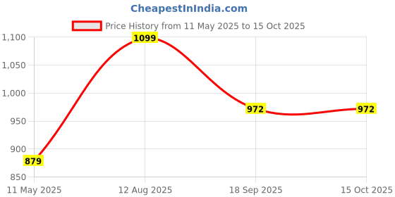 tatacliq.com Satrani White Silk Blend Woven Saree With Unstitched Blouse satrani Price History Graph from 11 May 2025 to 14 Oct 2025