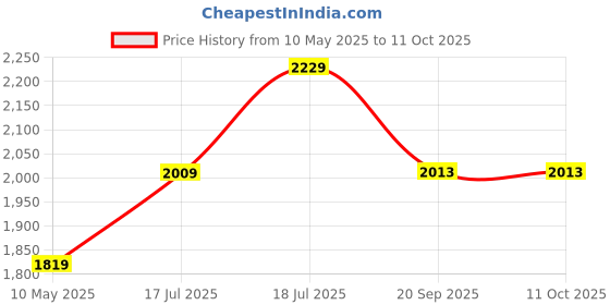 tatacliq.com Satrani White Silk Woven Saree With Unstitched Blouse satrani Price History Graph from 10 May 2025 to 10 Oct 2025