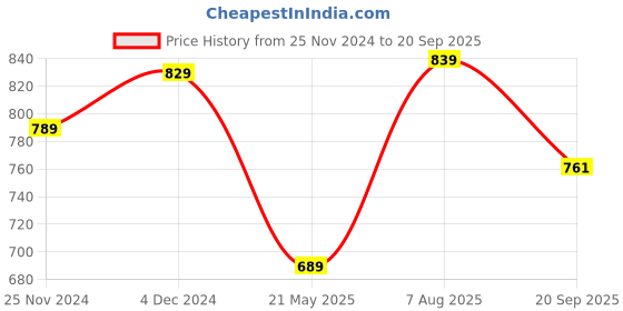 tatacliq.com Satrani White Woven Saree With Unstitched Blouse satrani Price History Graph from 25 Nov 2024 to 20 Sep 2025