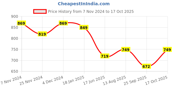 tatacliq.com Satrani Wine & Golden Woven Saree With Unstitched Blouse satrani Price History Graph from 7 Nov 2024 to 17 Oct 2025
