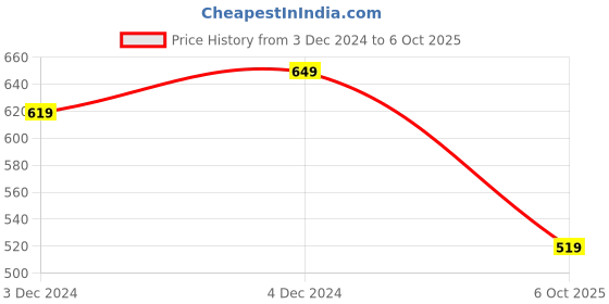 tatacliq.com Satrani Wine & Teal Blue Floral Print Saree With Unstitched Blouse satrani Price History Graph from 3 Dec 2024 to 6 Oct 2025