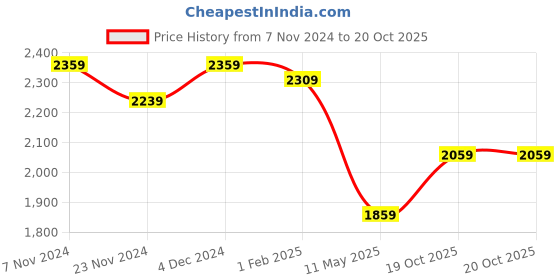 tatacliq.com Satrani Wine & Yellow Woven Saree With Unstitched Blouse satrani Price History Graph from 7 Nov 2024 to 19 Oct 2025