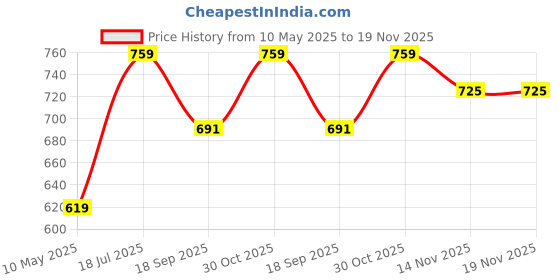 tatacliq.com Satrani Wine Art Silk Woven Saree With Unstitched Blouse satrani Price History Graph from 10 May 2025 to 19 Nov 2025
