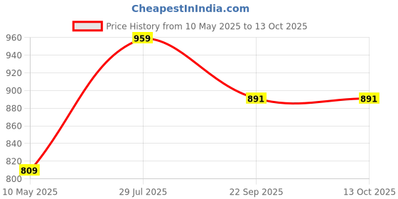 tatacliq.com Satrani Wine Cotton Blend Printed Saree With Unstitched Blouse satrani Price History Graph from 10 May 2025 to 12 Oct 2025