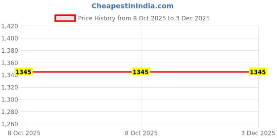 tatacliq.com Satrani Wine Cotton Silk Printed Saree With Unstitched Blouse satrani Price History Graph from 8 Oct 2025 to 3 Dec 2025