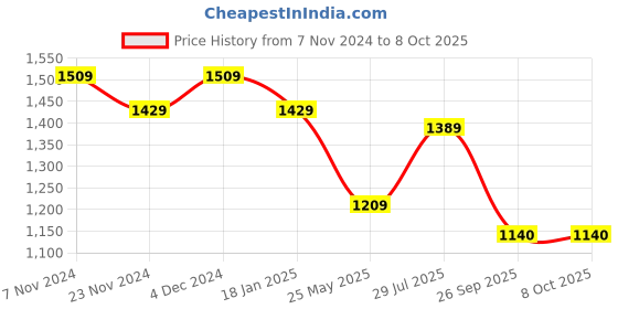tatacliq.com Satrani Wine Embellished Saree With Unstitched Blouse satrani Price History Graph from 7 Nov 2024 to 8 Oct 2025