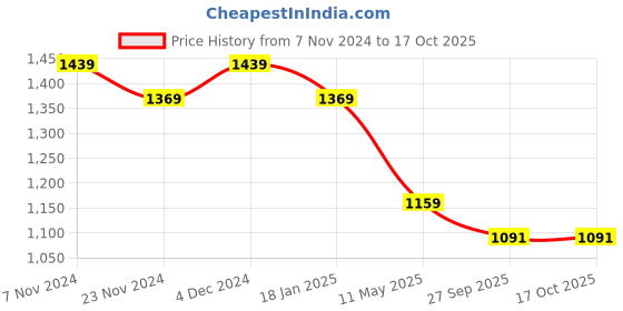 tatacliq.com Satrani Wine Embellished Saree With Unstitched Blouse satrani Price History Graph from 7 Nov 2024 to 16 Oct 2025