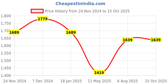 tatacliq.com Satrani Wine Embellished Saree With Unstitched Blouse satrani Price History Graph from 24 Nov 2024 to 14 Oct 2025