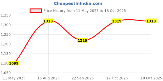 tatacliq.com Satrani Wine Georgette Embellished Saree With Unstitched Blouse satrani Price History Graph from 11 May 2025 to 18 Oct 2025