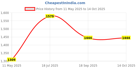 tatacliq.com Satrani Wine Georgette Embellished Saree With Unstitched Blouse satrani Price History Graph from 11 May 2025 to 13 Oct 2025