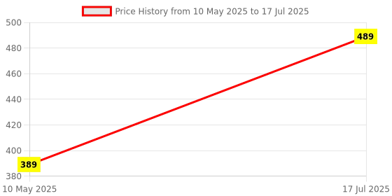 tatacliq.com Satrani Wine Net Solid Saree With Unstitched Blouse satrani Price History Graph from 10 May 2025 to 17 Jul 2025