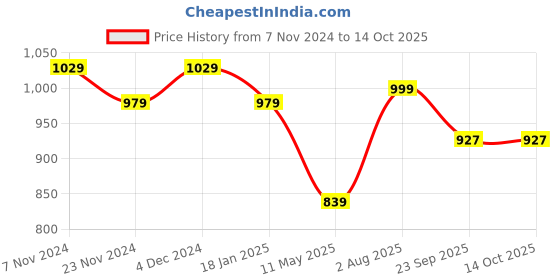tatacliq.com Satrani Wine Pure Cotton Printed Saree With Unstitched Blouse satrani Price History Graph from 7 Nov 2024 to 13 Oct 2025