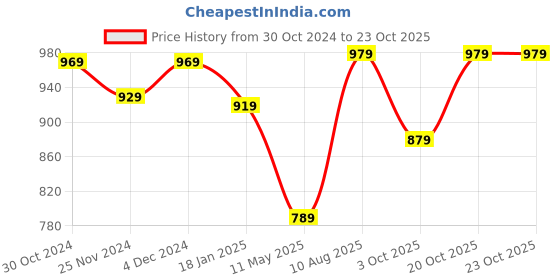 tatacliq.com Satrani Wine Saree With Unstitched Blouse satrani Price History Graph from 30 Oct 2024 to 22 Oct 2025