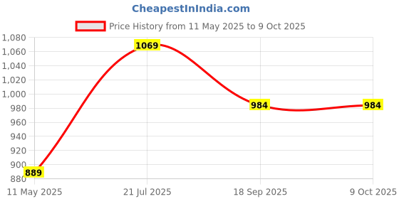 tatacliq.com Satrani Wine Silk Blend Woven Saree With Unstitched Blouse satrani Price History Graph from 11 May 2025 to 8 Oct 2025
