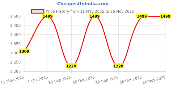 tatacliq.com Satrani Wine Silk Woven Saree With Unstitched Blouse satrani Price History Graph from 11 May 2025 to 25 Nov 2025