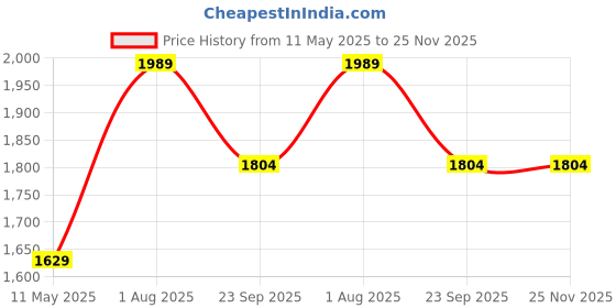 tatacliq.com Satrani Wine Silk Woven Saree With Unstitched Blouse satrani Price History Graph from 11 May 2025 to 24 Nov 2025