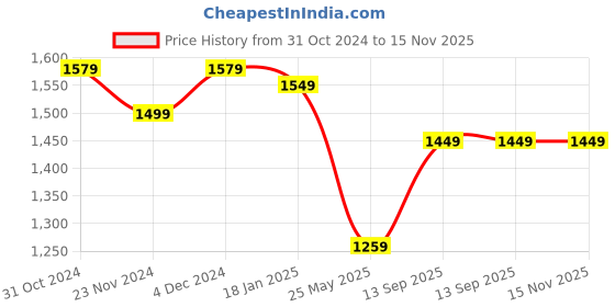 tatacliq.com Satrani Wine Striped Saree With Unstitched Blouse satrani Price History Graph from 31 Oct 2024 to 15 Nov 2025