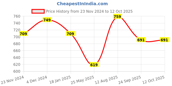 tatacliq.com Satrani Wine Striped Saree With Unstitched Blouse satrani Price History Graph from 23 Nov 2024 to 12 Oct 2025
