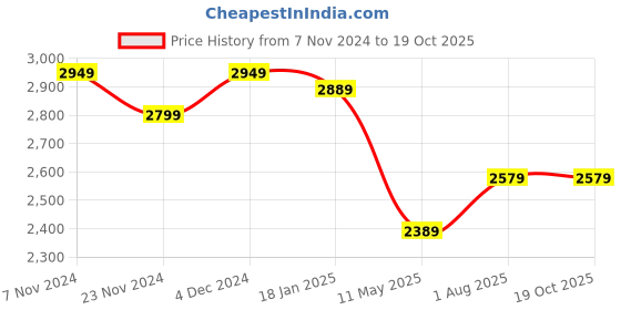 tatacliq.com Satrani Wine Woven Saree With Unstitched Blouse satrani Price History Graph from 7 Nov 2024 to 19 Oct 2025