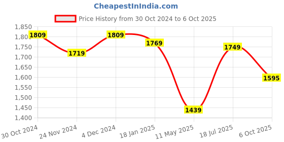 tatacliq.com Satrani Wine Woven Saree With Unstitched Blouse satrani Price History Graph from 30 Oct 2024 to 6 Oct 2025
