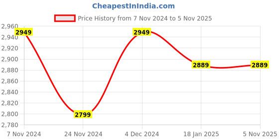 tatacliq.com Satrani Wine Woven Saree With Unstitched Blouse satrani Price History Graph from 7 Nov 2024 to 3 Nov 2025