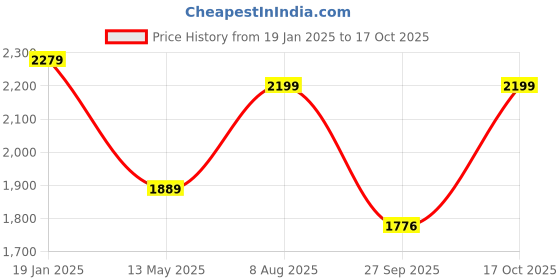 tatacliq.com Satrani Wine Woven Saree With Unstitched Blouse satrani Price History Graph from 19 Jan 2025 to 17 Oct 2025