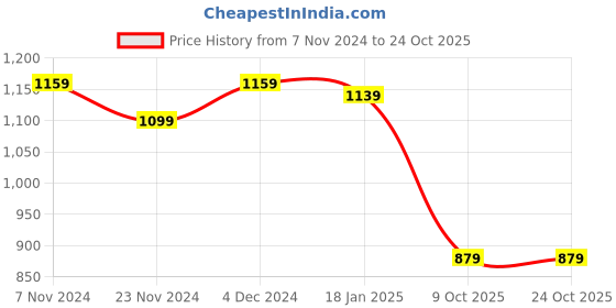 tatacliq.com Satrani Wood Brown Embellished Saree With Unstitched Blouse satrani Price History Graph from 7 Nov 2024 to 23 Oct 2025